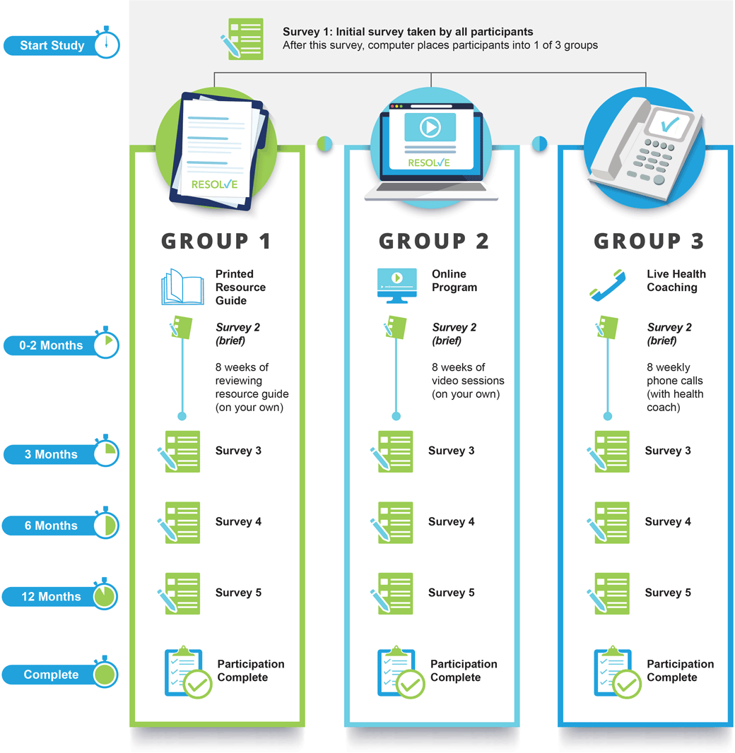 Infographic that shows what participants can expect participating in the Resolve study